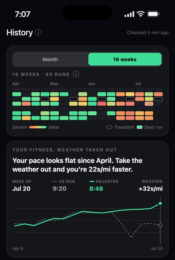 History: 16 weeks of runs, and a fitness trend that reads: your pace looks flat since April; take the weather out and you're 22 seconds per mile faster
