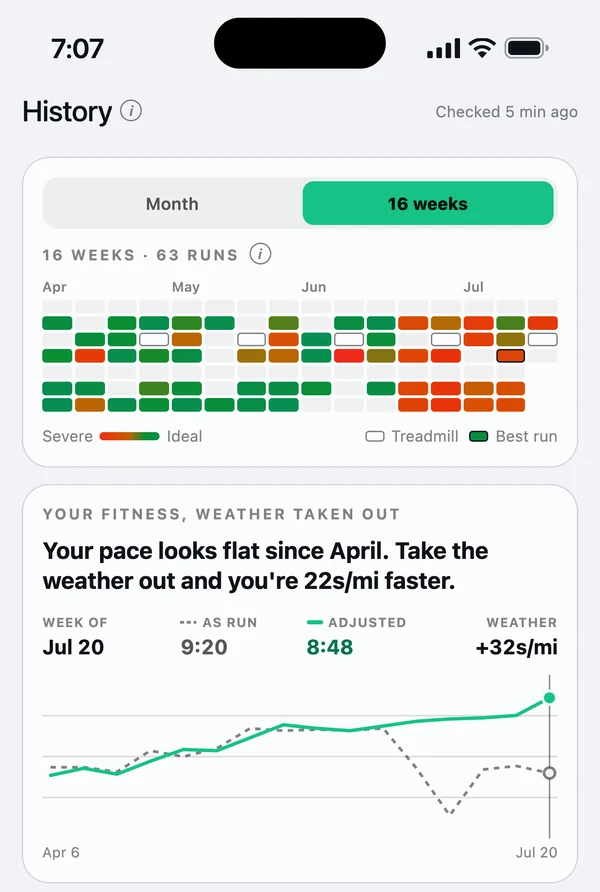 History: 16 weeks of runs, and a fitness trend that reads: your pace looks flat since April; take the weather out and you're 22 seconds per mile faster