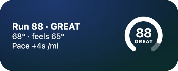 Lock Screen widgets: Run 88, Great, 68°, pace +4s/mi, and a ring showing 88